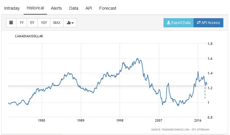 CAD vs USD 1972-2018 | Canada to Phoenix Real Estate Connection